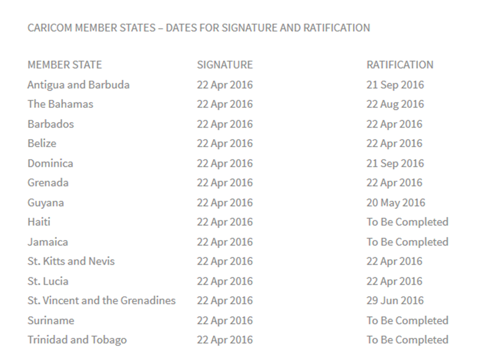 Who ratified the Paris Agreement?Source:CARICOM